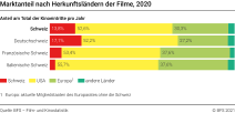 Marktanteil nach Herkunftsland der Filme