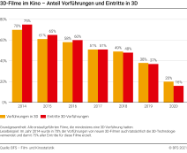 3D-Filme im Kino - Anteil Vorführungen und Eintritte in 3D