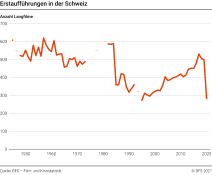 Erstaufführungen in der Schweiz