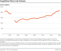 Vorgeführte Filme in der Schweiz