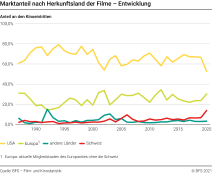 Marktanteil nach Herkunftsland der Filme – Entwicklung