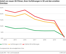 Anteil von neuen 3D-Filmen, ihren Vorführungen in 3D und den erzielten Eintritten
