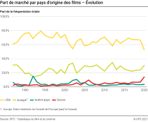 Part de marché par pays d’origine des films – Évolution