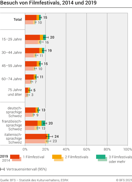Besuch von Filmfestivals, 2014 und 2019