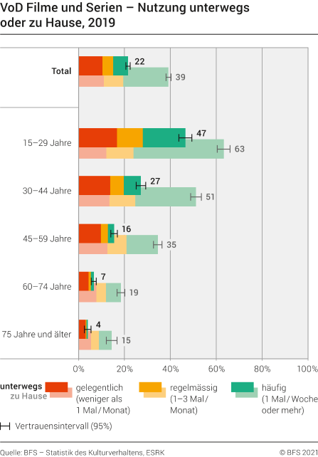 VoD Filme und Serien – Nutzung unterwegs oder zu Hause, 2019