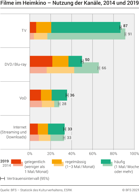 Filme im Heimkino – Nutzung der Kanäle, 2014 und 2019
