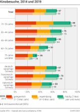 Kinobesuche, 2014 und 2019