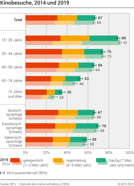 Kinobesuche, 2014 und 2019