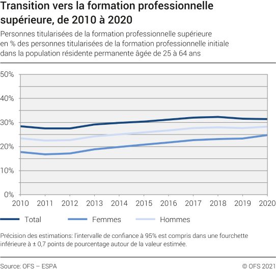 Transition vers la formation professionnelle supérieure