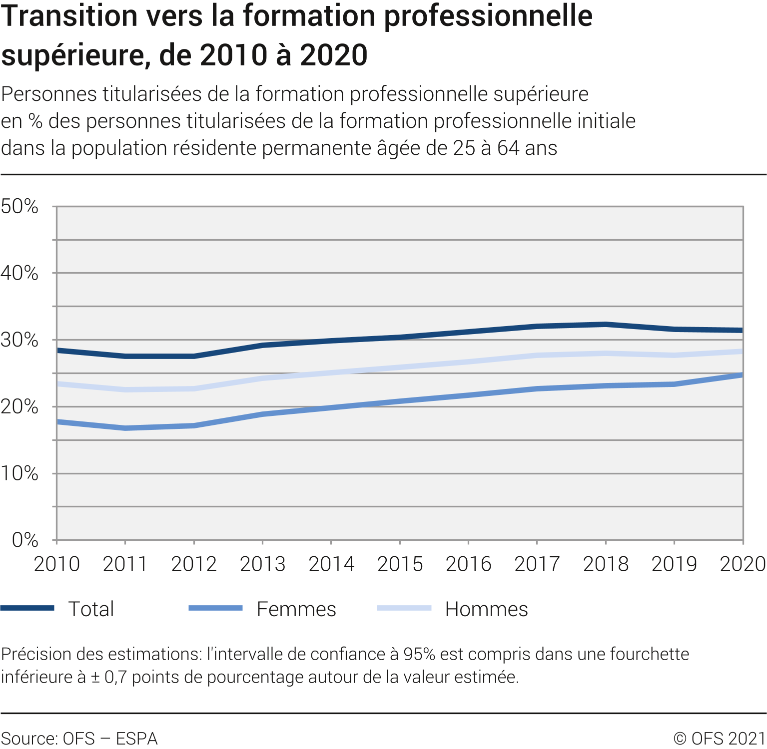Transition vers la formation professionnelle supérieure