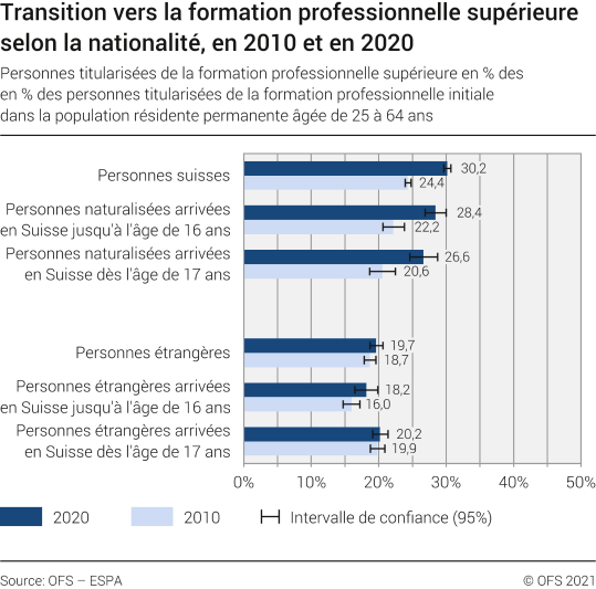 Transition vers la formation professionnelle supérieure selon la nationalité et la durée de résidence