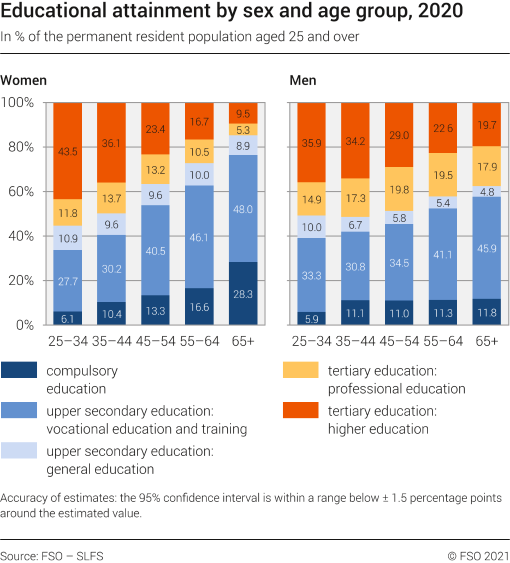 Educational attainment by sex and age group