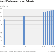 Anzahl Wohnungen in der Schweiz