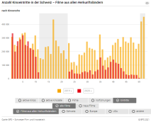 Anzahl Kinoeintritte in der Schweiz - Filme aus allen Herkunftsländern