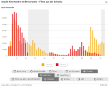Anzahl Kinoeintritte in der Schweiz - Filme aus der Schweiz
