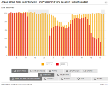 Anzahl aktiver Kinos in der Schweiz - Im Programm: Filme aus allen Herkunftsländern