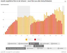 Anzahl vorgeführter Filme in der Schweiz - Neue Filme aus allen Herkunftsländern