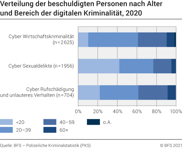 Verteilung der beschuldigten Personen nach Alter und Bereich der digitalen Kriminalität