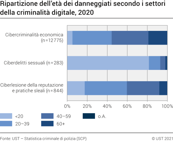 Ripartizione dell’età dei danneggiati secondo i settori della criminalità digitale