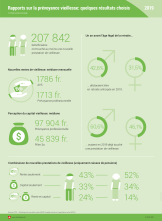 Rapports sur la prévoyance vieillesse: quelques résultats choisis