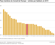 Pays membres du Conseil de l'Europe – entrées par habitant 2019