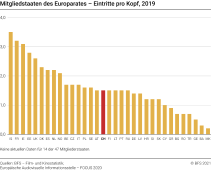 Mitgliedstaaten des Europarates – Eintritte pro Kopf 2019