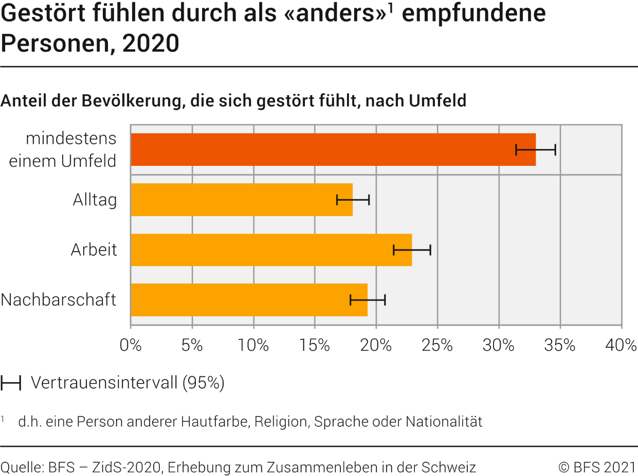 Gestört fühlen durch als "anders" empfundene Personen