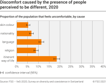 Discomfort caused by the presence of people perceived to be different