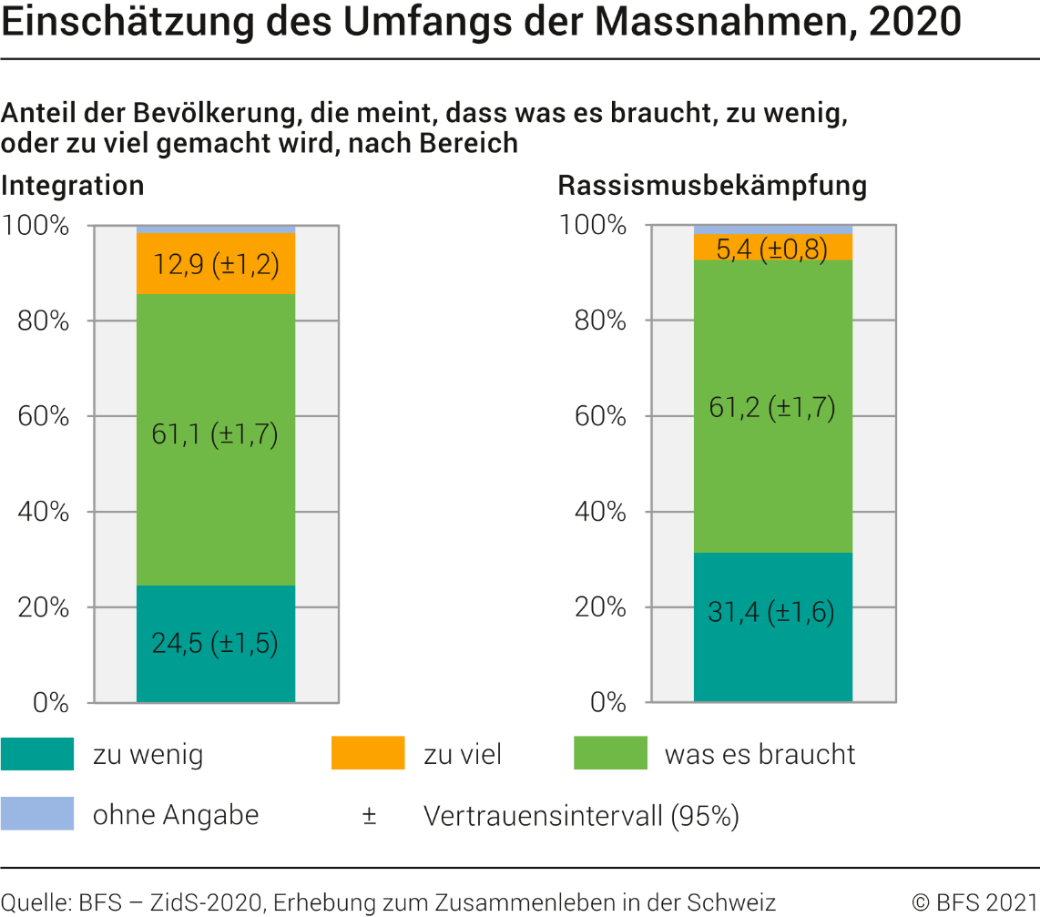 Einschätzung des Umfangs der Massnahmen
