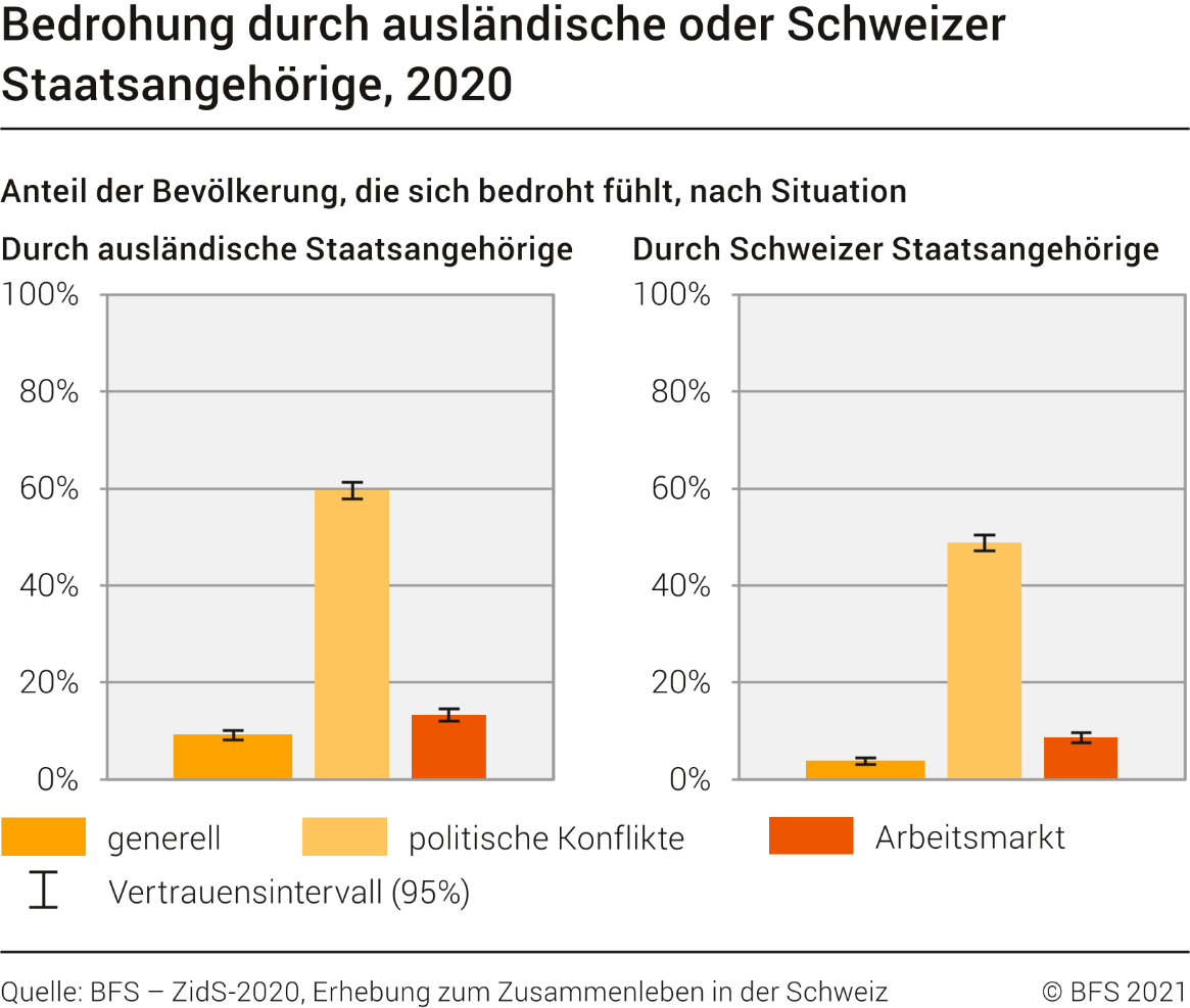 Bedrohung durch ausländische oder Schweizer Staatsangehörige