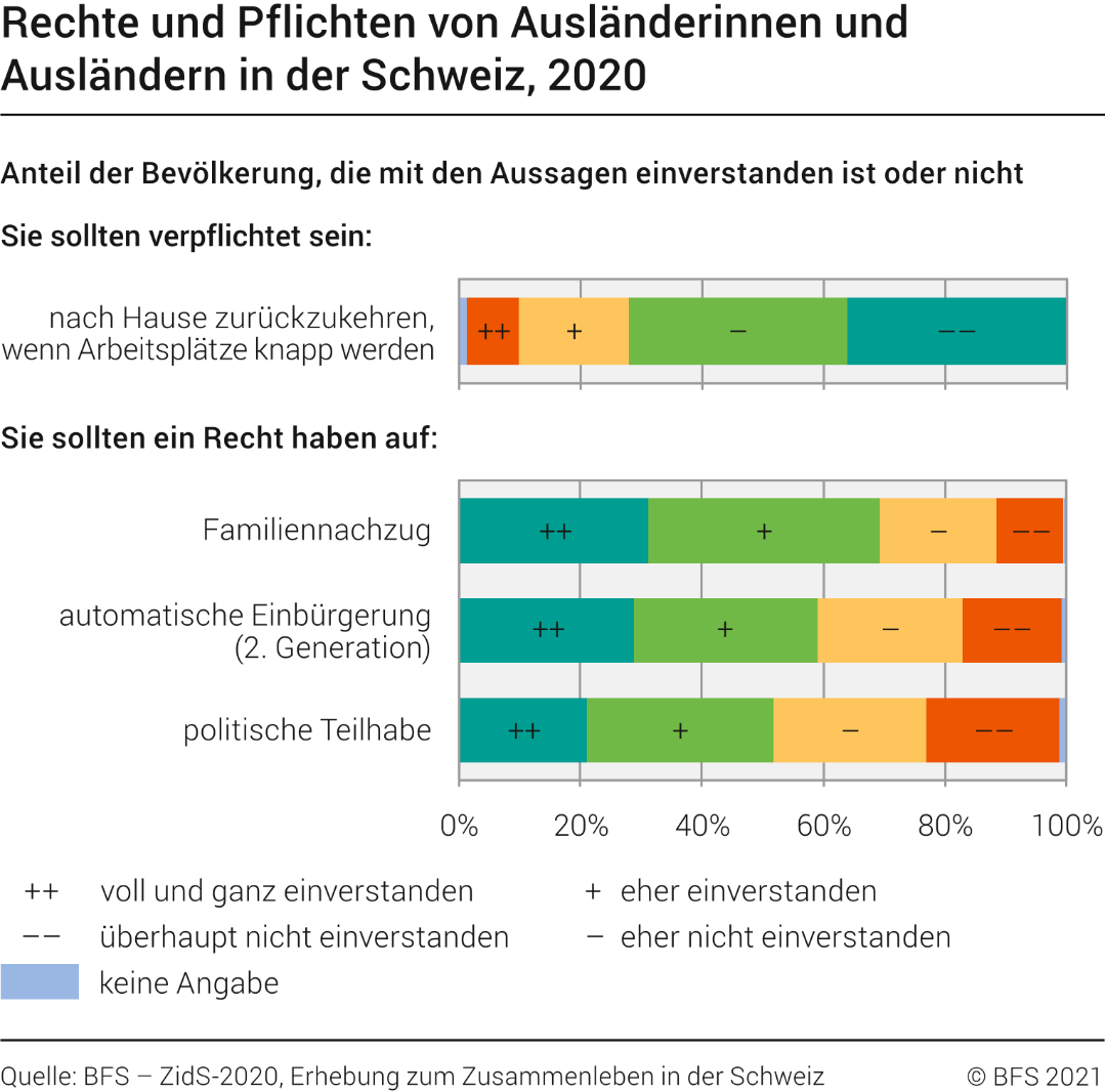 Rechte und Pflichten von Ausländerinnen und Ausländern in der Schweiz