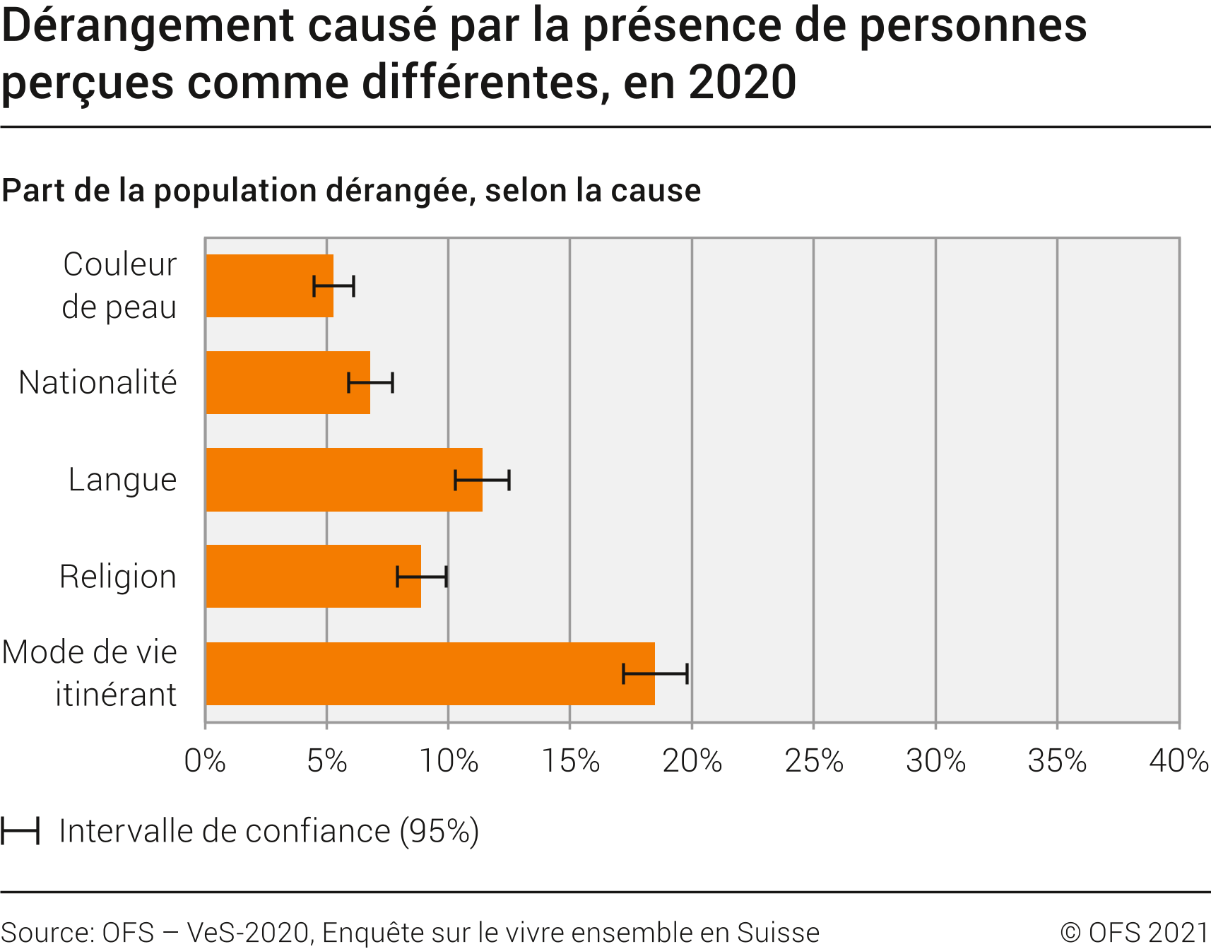 Dérangement causé par la présence de personnes perçues comme différentes