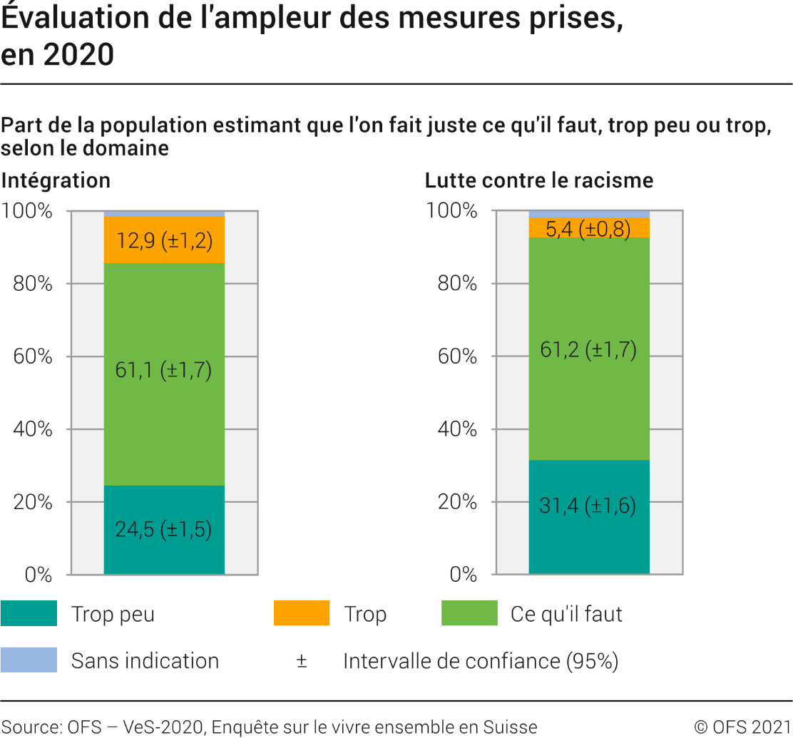 Evaluation de l'ampleur des mesures prises