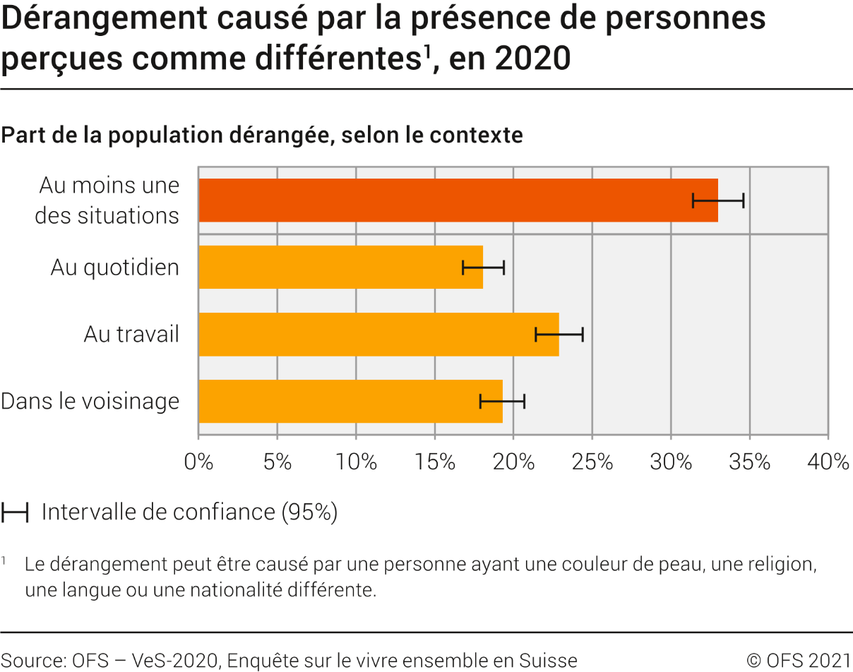 Dérangement causé par la présence de personnes perçues comme différentes