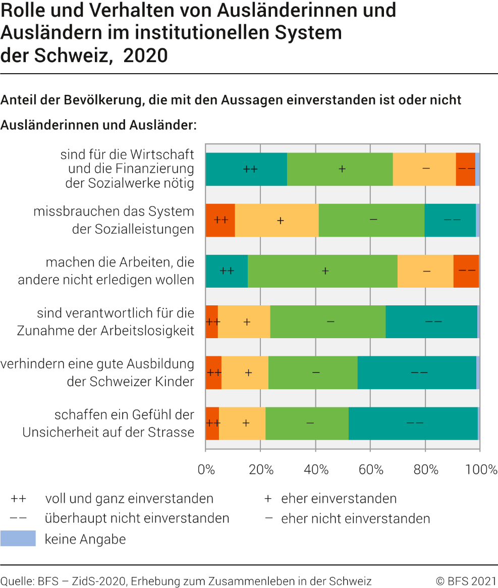 Rolle und Verhalten von Ausländerinnen und Ausländern im institutionellen System der Schweiz