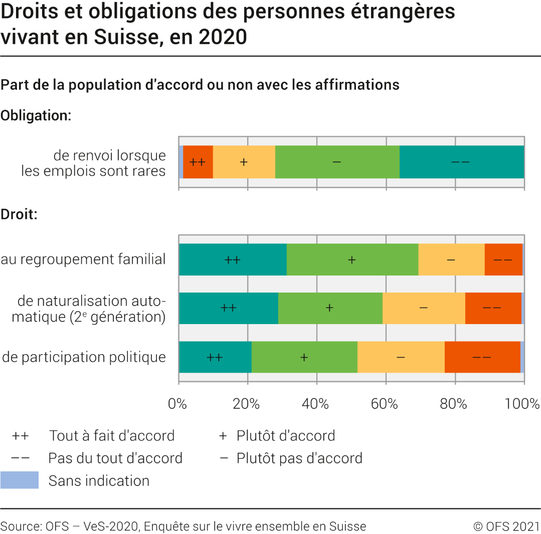 Droits et obligations des personnes étrangères vivant en Suisse