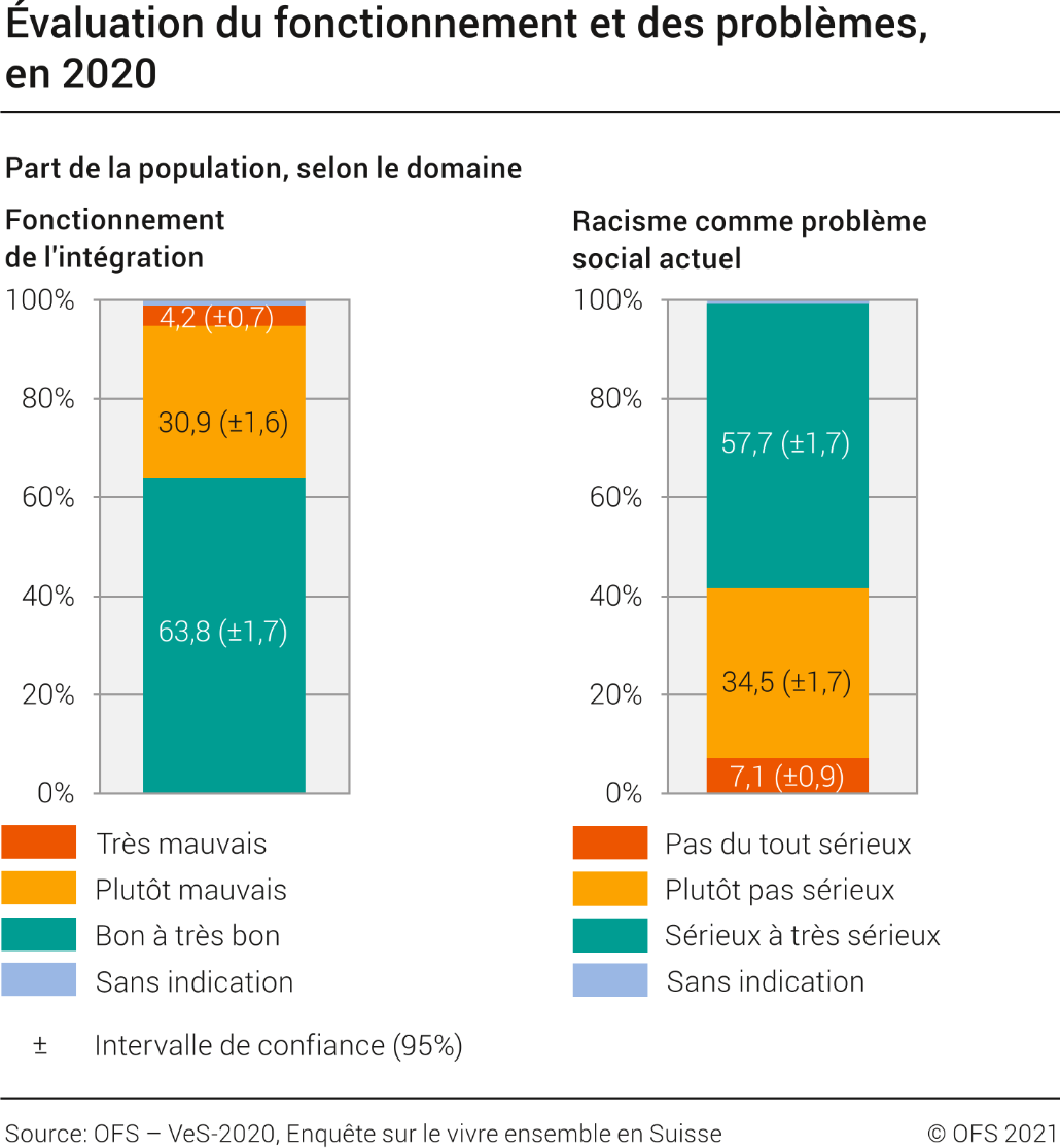 Evaluation du fonctionnement et des problèmes