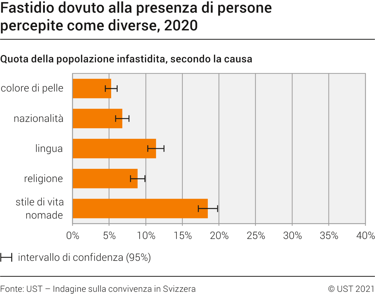Fastidio dovuto alla presenza di persone percepite come diverse