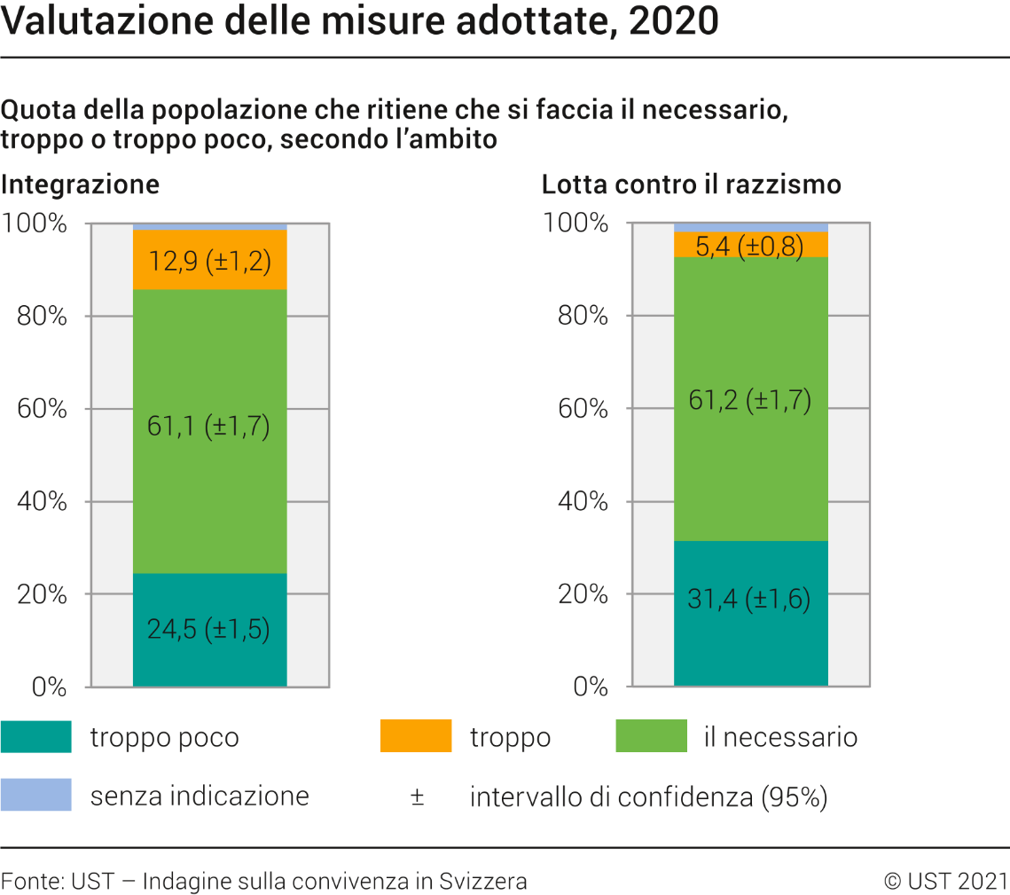 Valutazione delle misure adottate