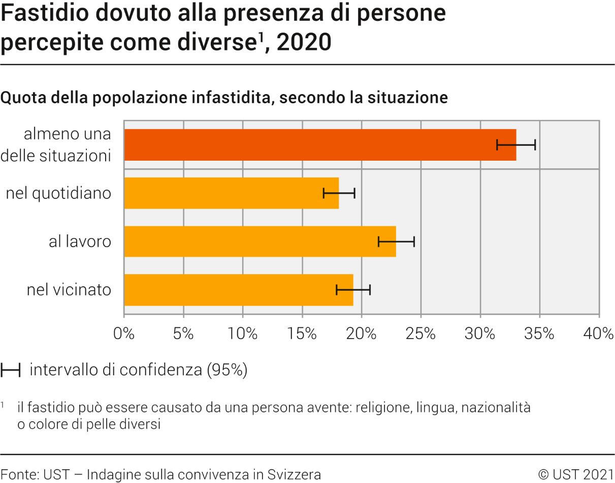 Fastidio dovuto alla presenza di persone percepite come diverse
