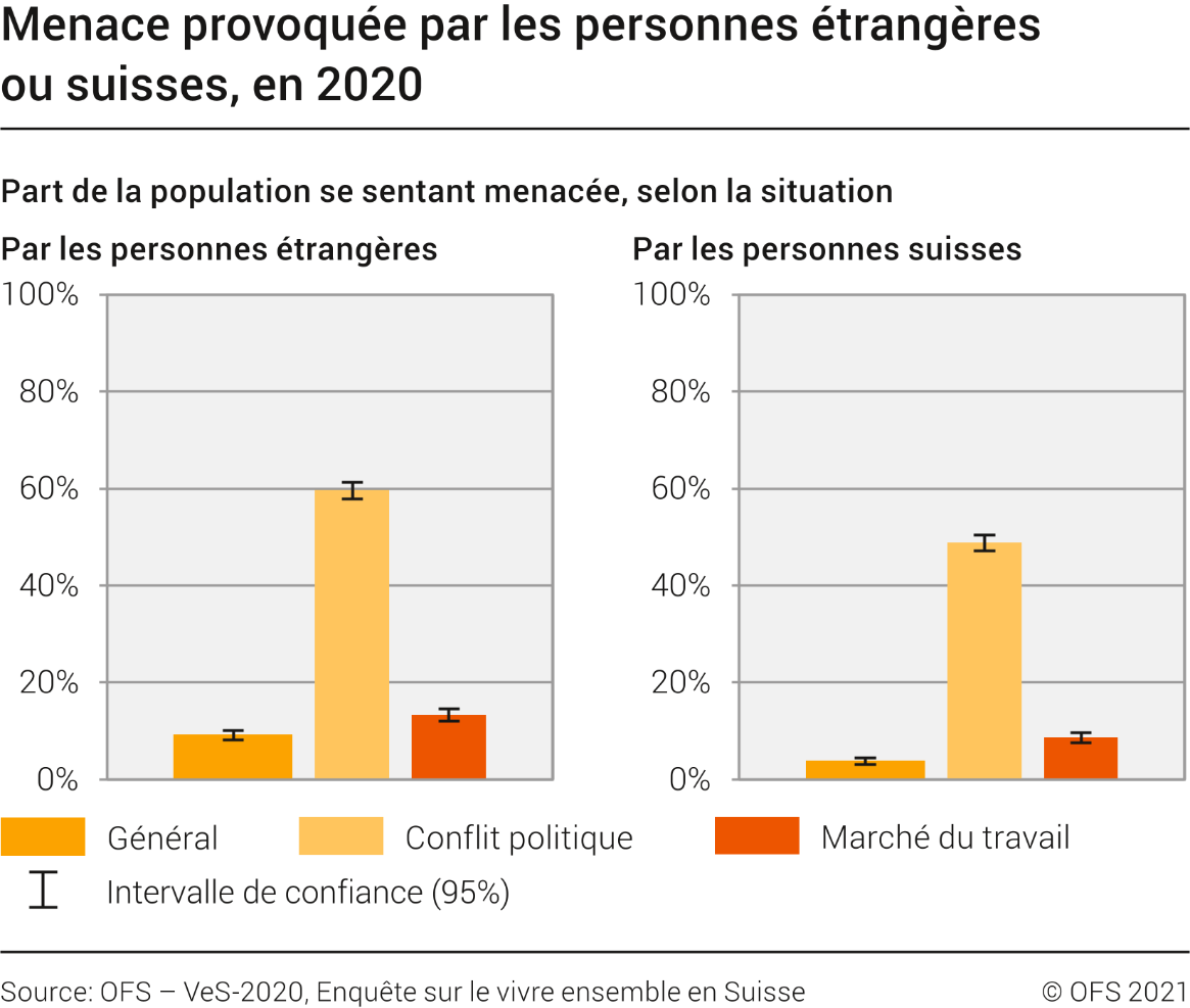 Menace provoquée par les personnes étrangères ou suisses