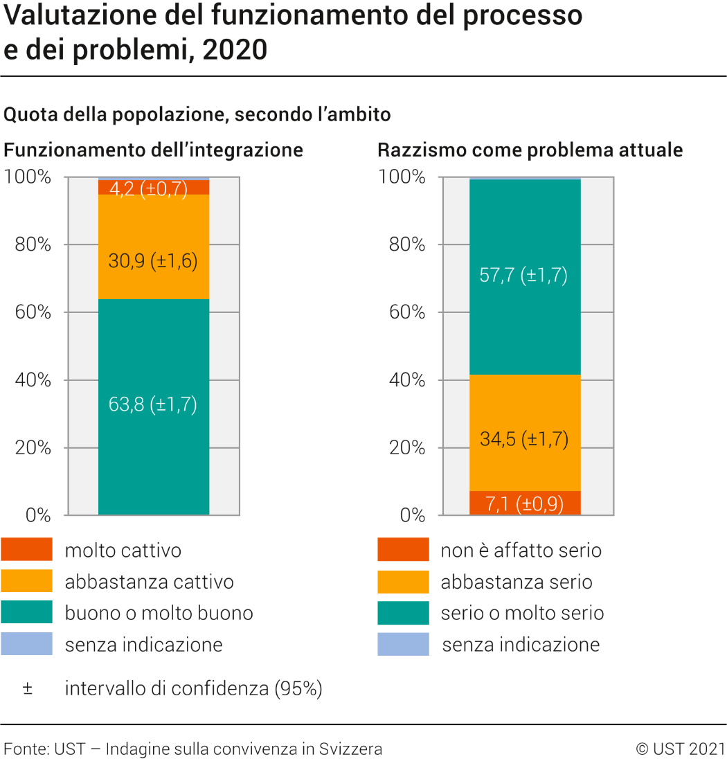 Valutazione del funzionamento del processo e dei problemi