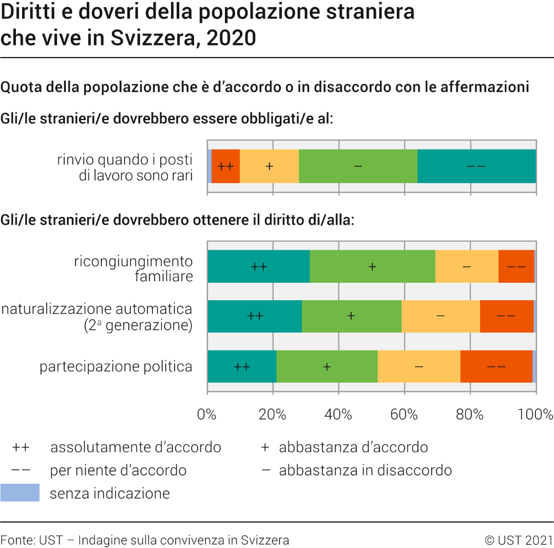 Diritti e doveri della popolazione straniera che vive in Svizzera
