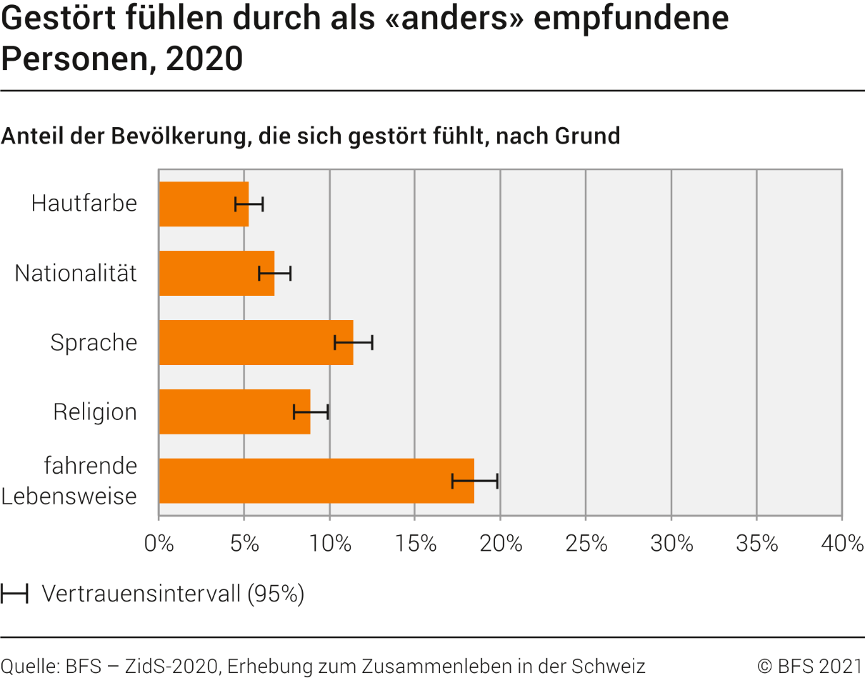 Gestört fühlen durch als "anders" empfundene Personen