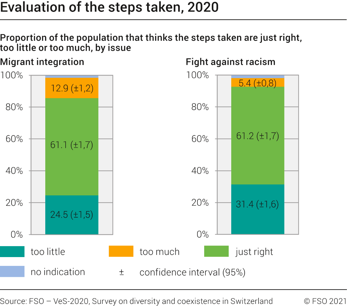 Evaluation of the steps taken