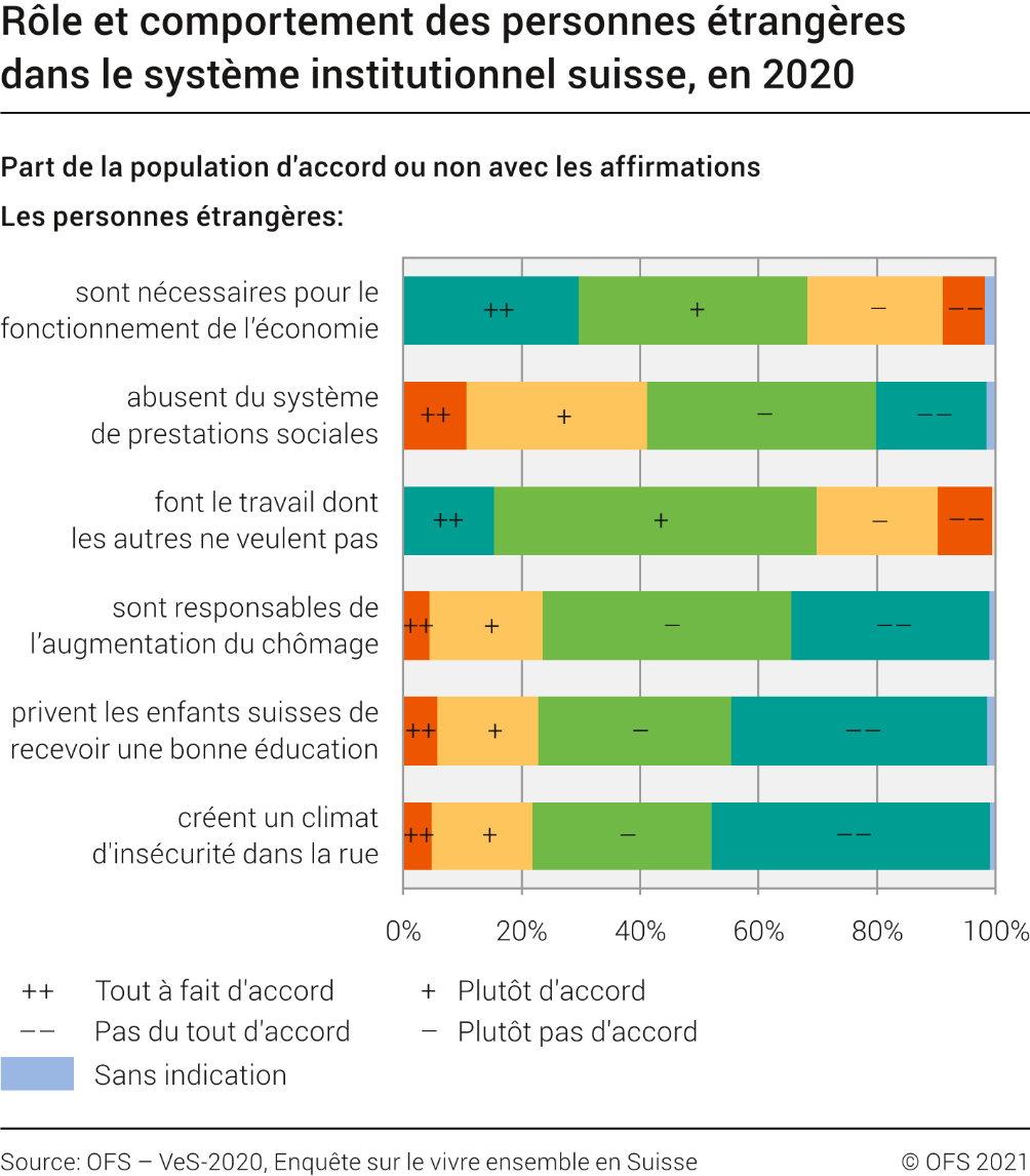 Rôle et comportement des personnes étrangères dans le système institutionnel suisse