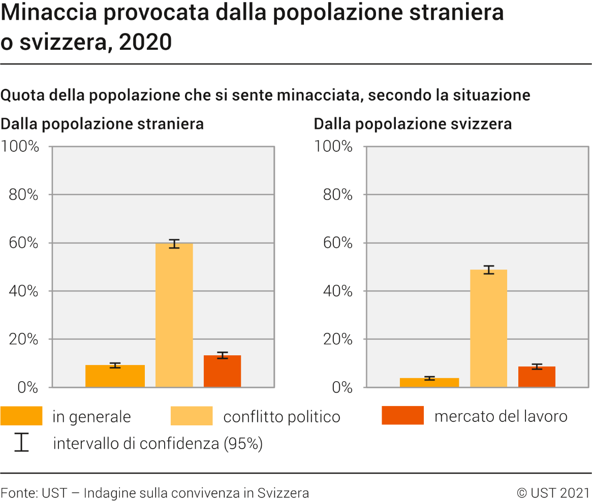 Minaccia provocata dalla popolazione straniera o svizzera