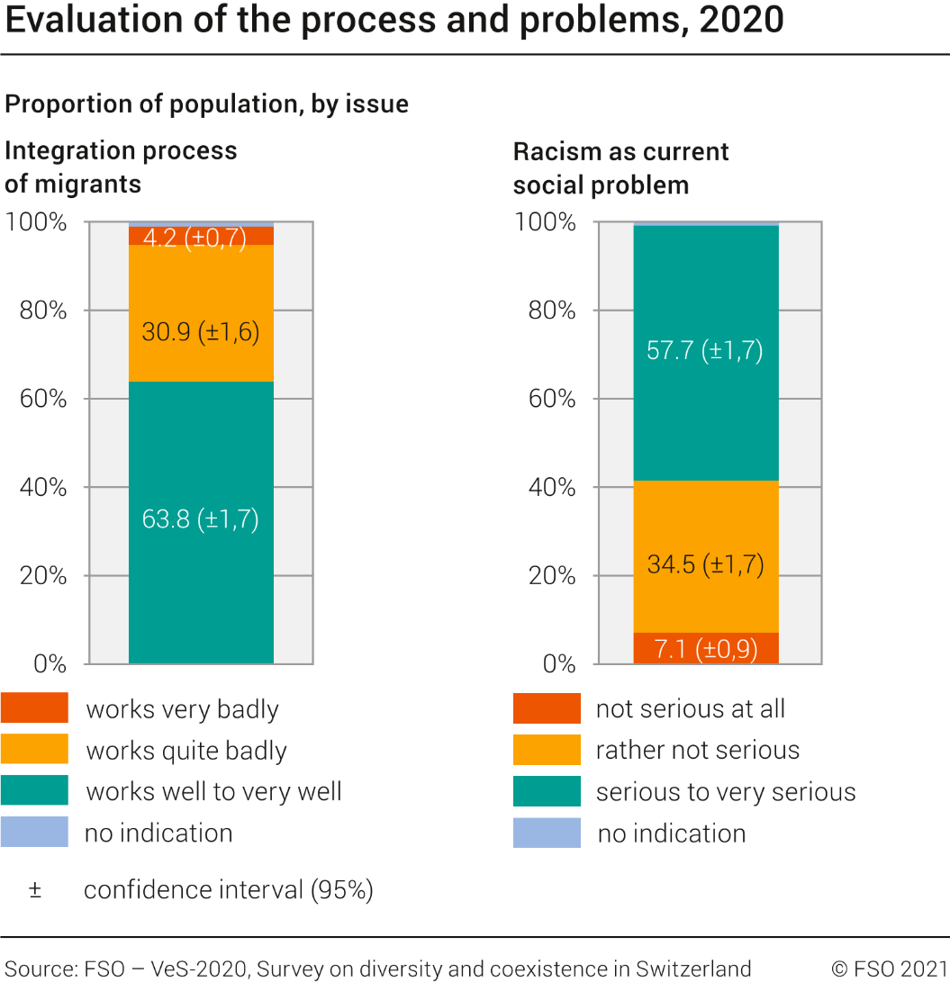 Evaluation of the process and problems
