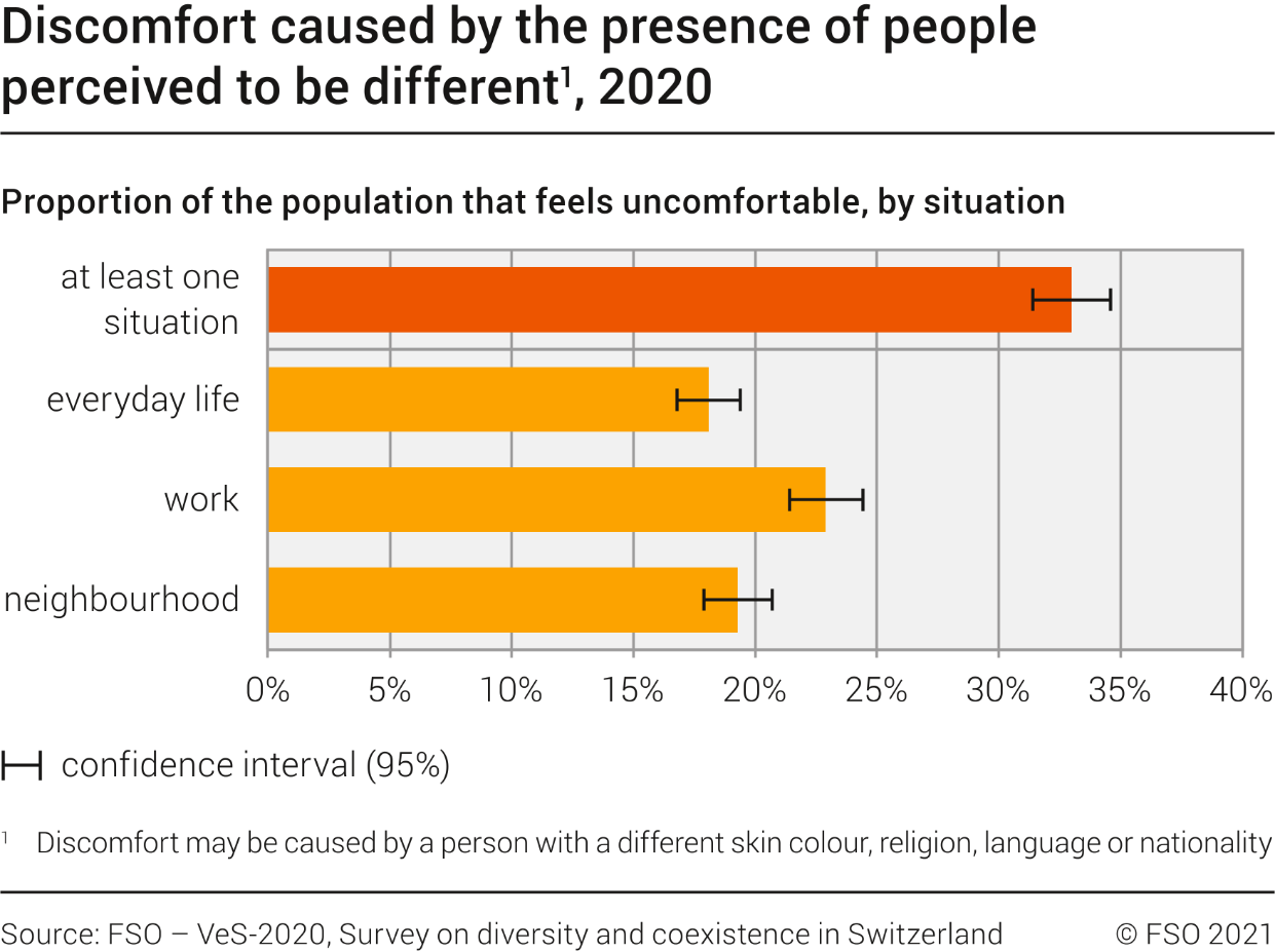 Discomfort caused by the presence of people perceived to be different