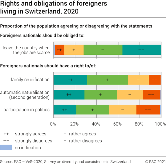 Rights and obligations of foreigners living in Switzerland 2020 Diagram Federal